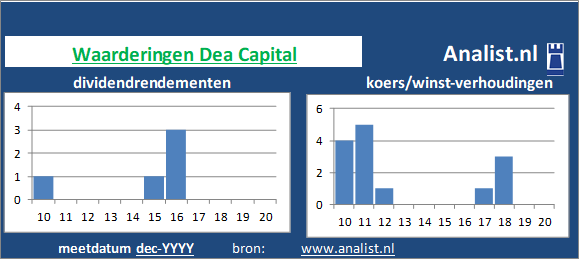 dividenden/><BR><p>Het aandeel  keerde in de voorbije vijf jaar haar aandeelhouders geen dividenden uit. Het gemiddelde dividendrendement van het bedrijf over de periode 2015-2020 lag op 0,8 procent. </p></p><p class=